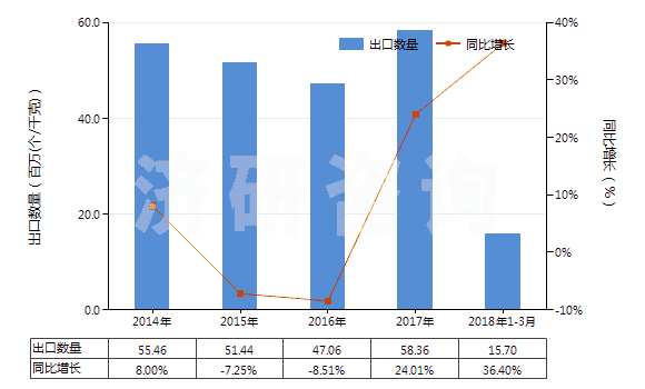 2014-2018年3月中國(guó)戽斗、夾斗、抓斗及其他鏟斗(HS84314100)出口量及增速統(tǒng)計(jì)